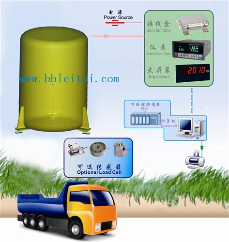 料罐稱(chēng)重系統(tǒng)問(wèn)題及解決方案